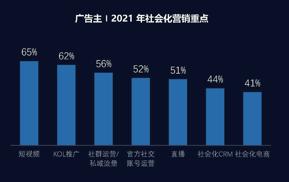 2021社交及内容营销与KOL营销趋势