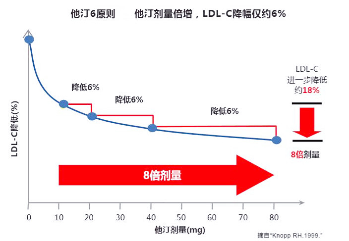 吃“他汀”降胆固醇，降不到标准就加量？错了