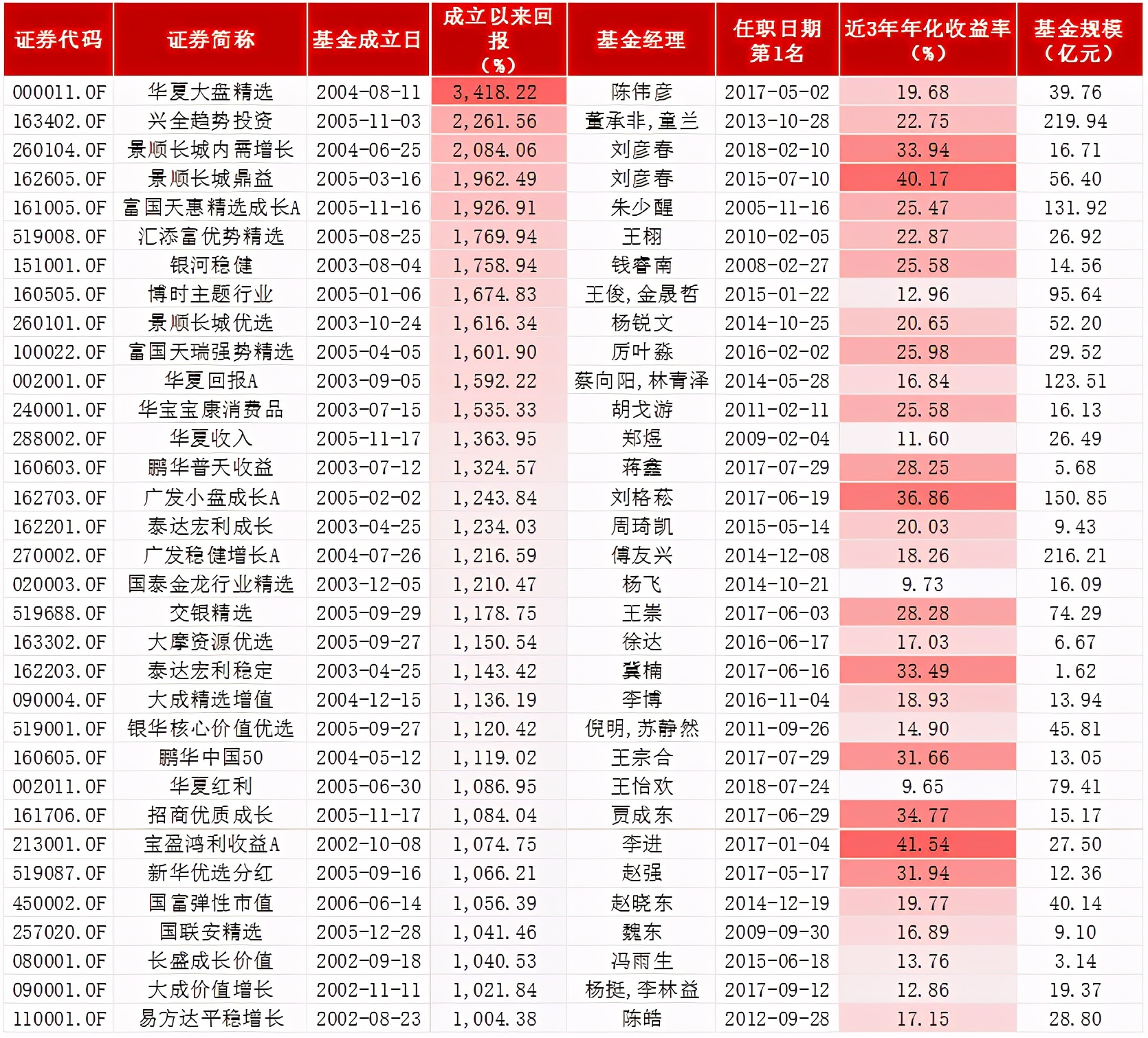 買基金4萬變137萬，這位北京媽媽做對了什么？