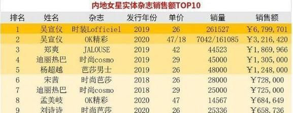 ​女星实体刊销量排名，吴宣仪断层第一，迪丽