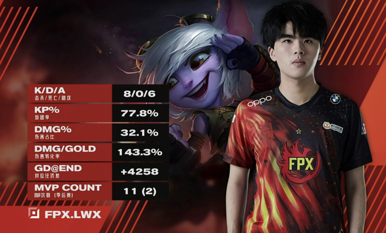 The dream answers S9! Days of small Wang Zhe is returned to, coin elder brother smashs doubt: FPX smash RNG has show