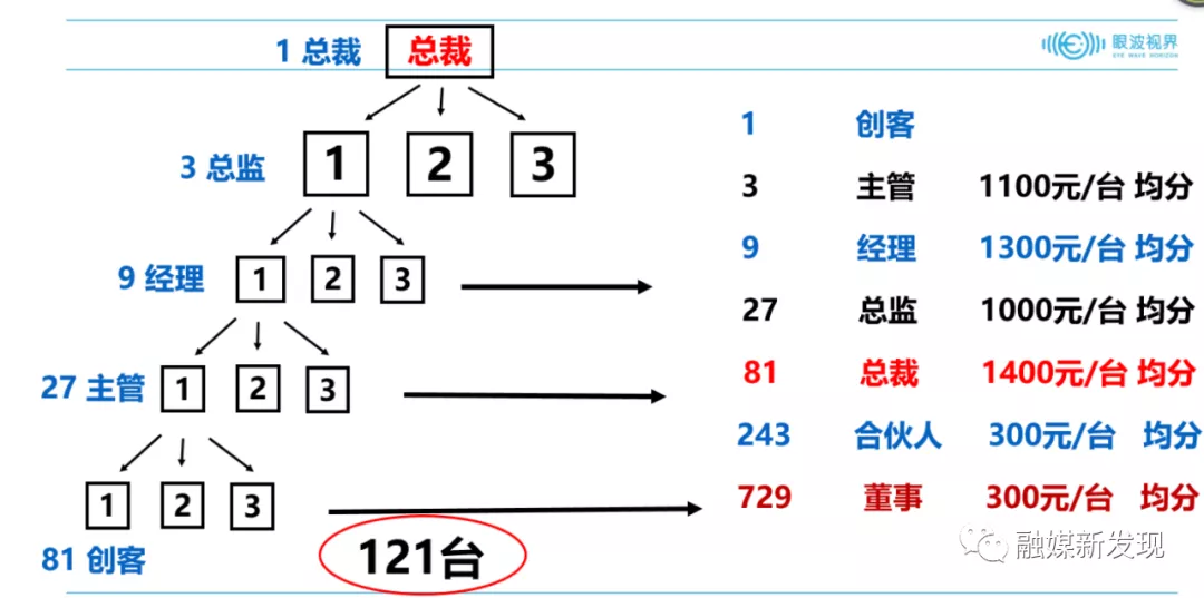 厦门“眼波视界”等相关公司因涉嫌传销7个账户被冻结3.5亿元