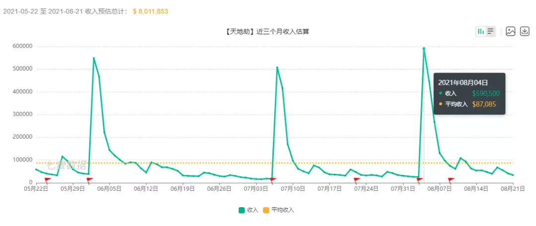 天地劫手游：聊聊联动后的流水表现！看这次联动到底赚了多少钱