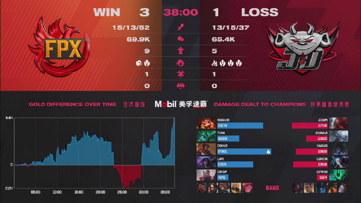 The Parisian assembles! FPX3-1JDG finishs round of battle RNG day equestrian freely sword points to champion