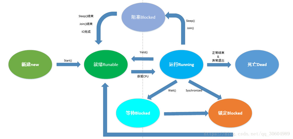 Java总结：Java多线程 