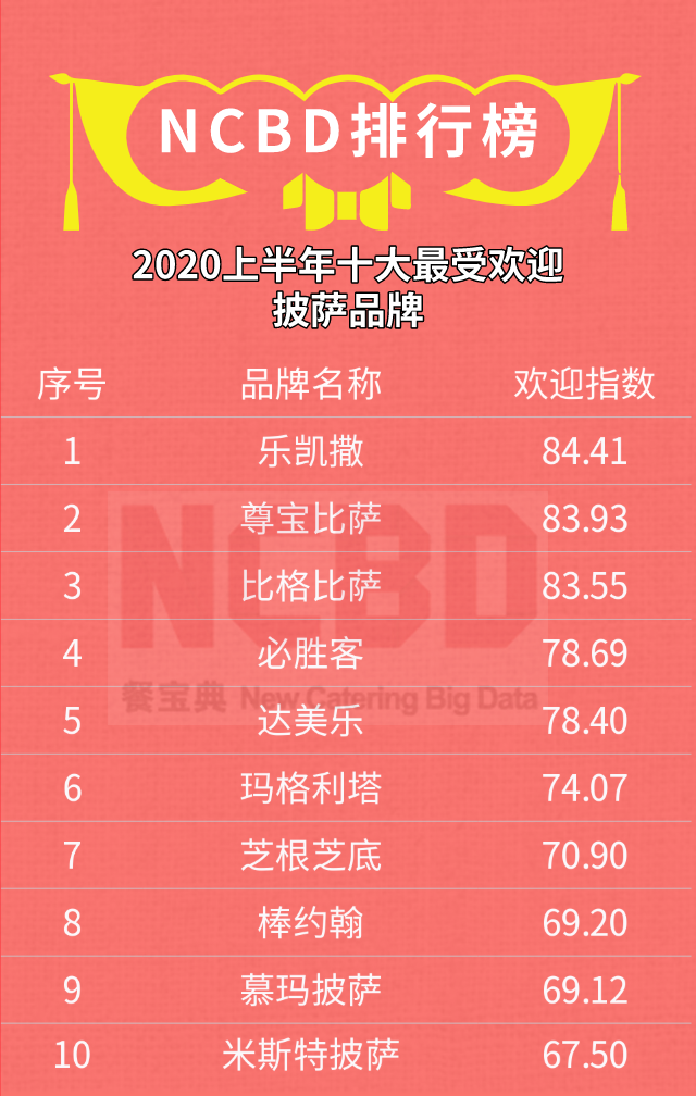 加盟測評 | 直營店1100家的尊寶比薩，加盟店有多賺錢？