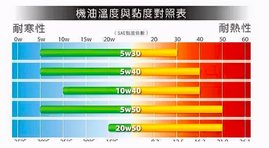 统一润滑油小课堂30和40原来差距不止是10？
