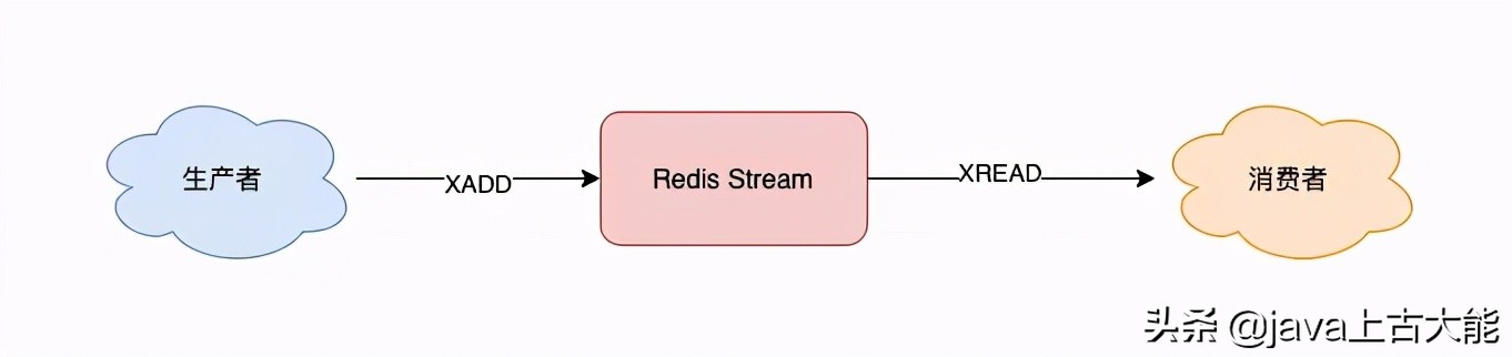 万字长文：选 Redis 还是 MQ，终于说明白了