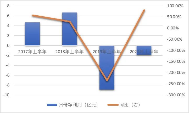 半年虧近2億，負(fù)債超300億！行業(yè)龍頭東方園林業(yè)績低迷何解？