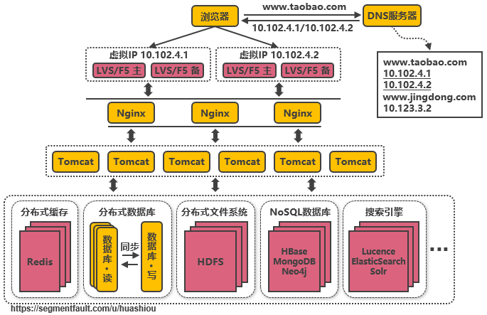 好文分享：服务端高并发分布式架构演进之路