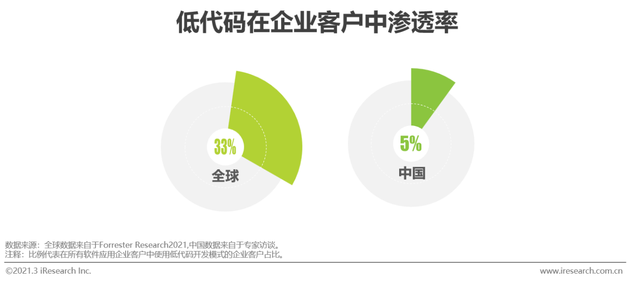 2021年中国低代码行业研究报告