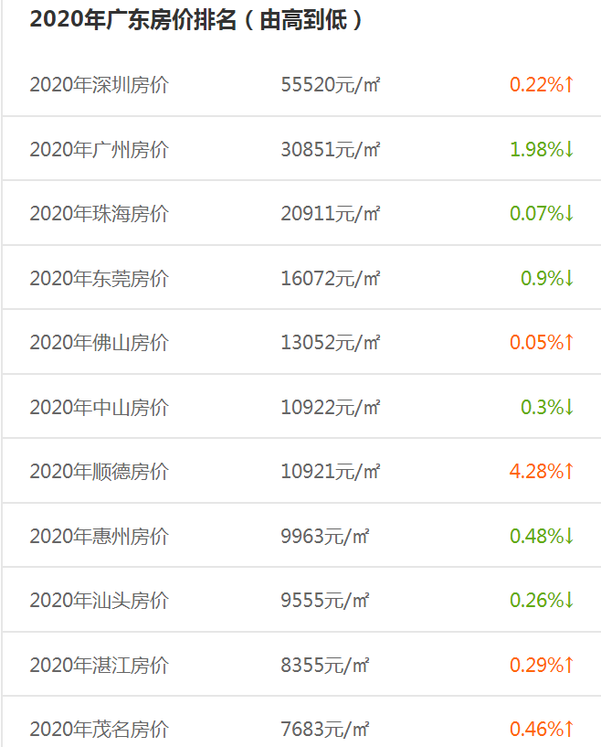 2020年广东省房价排名，第一和最后一名相差50000