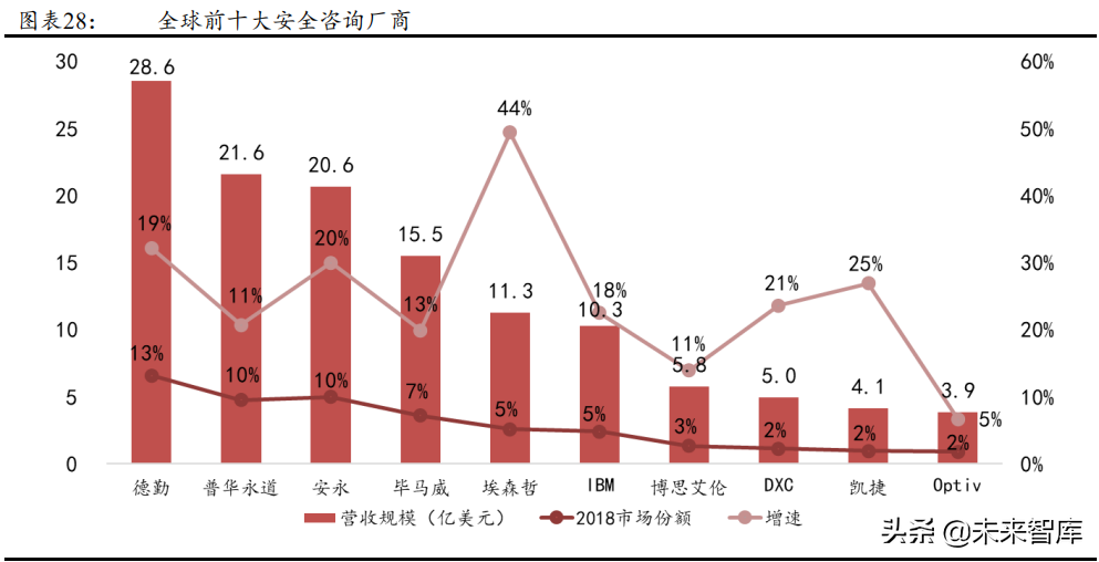 网络安全服务行业研究报告：网络安全行业的制高点