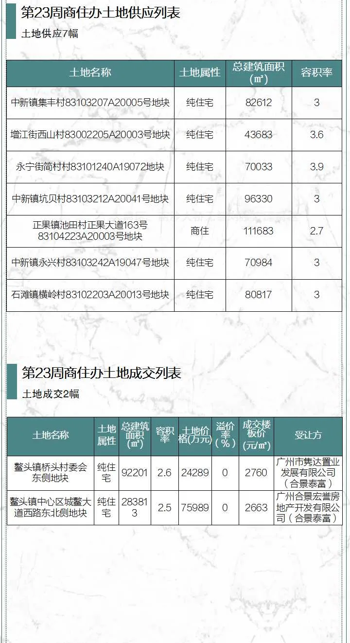 “成交＞供应”背后：楼市着急，增城仅成交361套