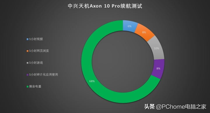 中兴天机Axon 10 Pro评测 855顶配名不虚传