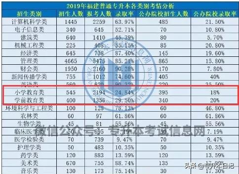 这些专升本专业竞争很激烈,每年报考人数最多