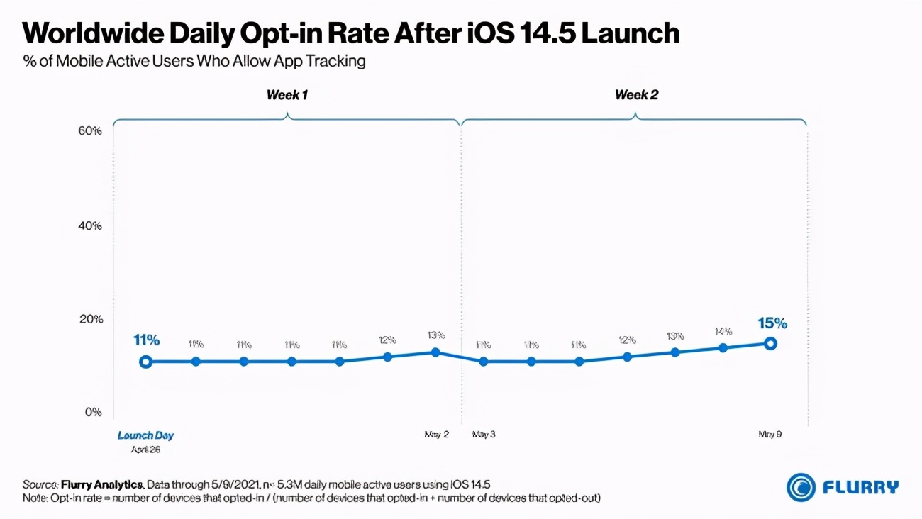 iOS更新应用追踪控制功能 全球多达15%用户允许追踪