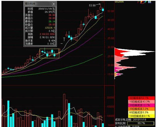 筹码分布（全集）