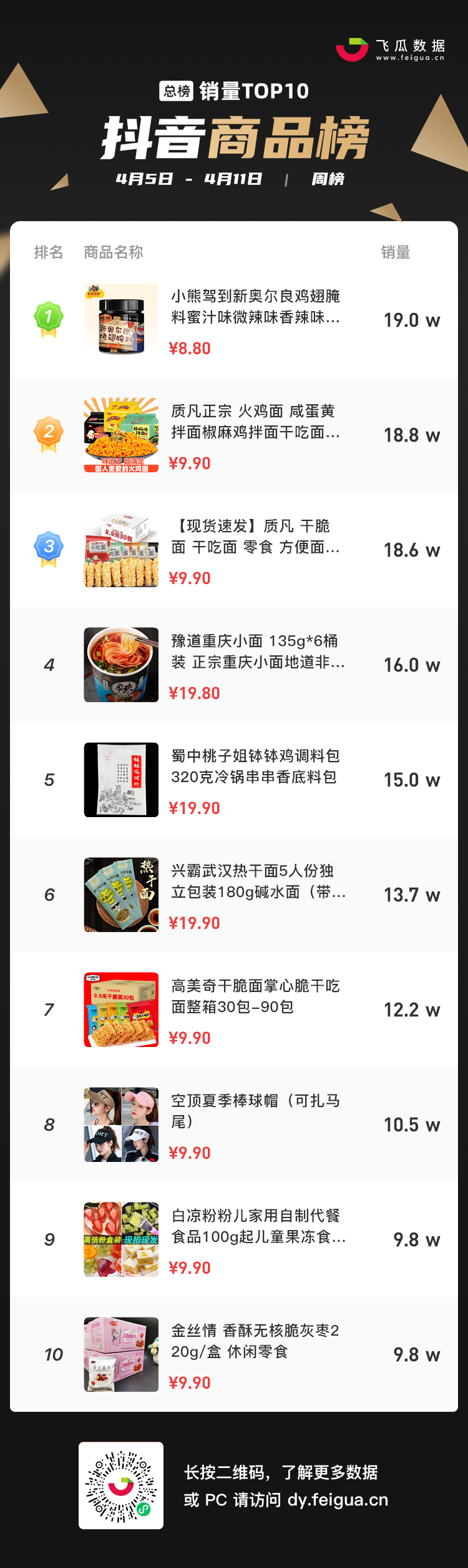 连续3周霸榜，“舌尖上的抖音”带火了哪些抖音热卖商品？