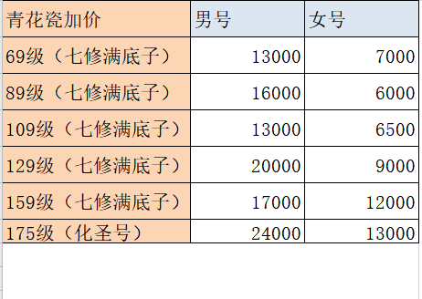 梦幻西游：青花瓷锦衣被商人垄断，价格狂飙突破2万