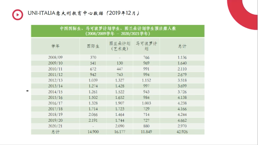 用數據來解讀2020年意大利留學