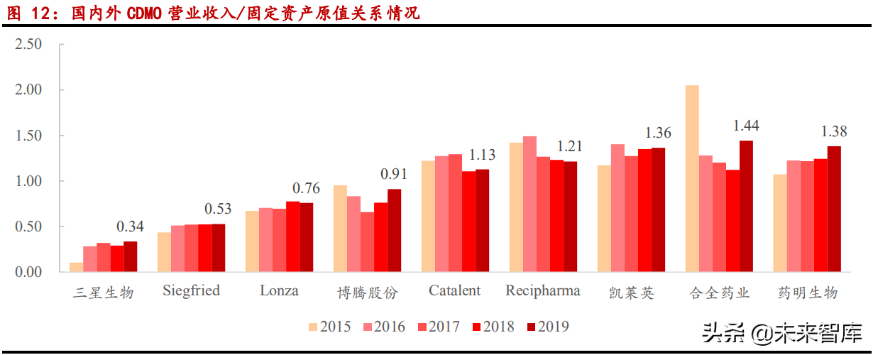 医药CDMO行业研究：中长期战略性看好国内CDMO行业