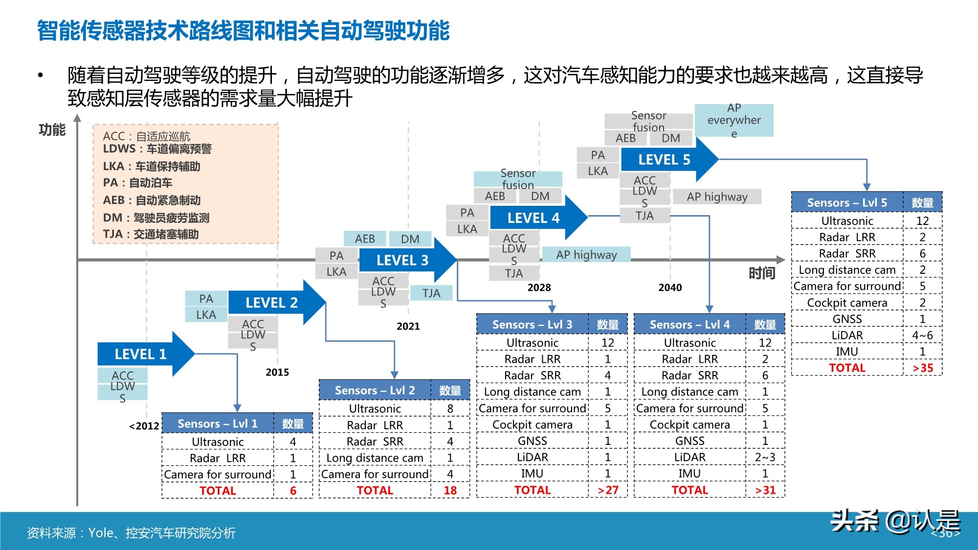 智能汽车传感器产业及市场研究