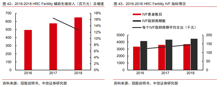 高瓴斥资20亿！锦欣生殖因何得到张磊垂青？