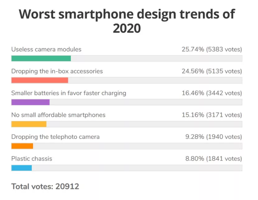 最糟糕的智能手机设计排行：不给充电器第二，缩小电池第三