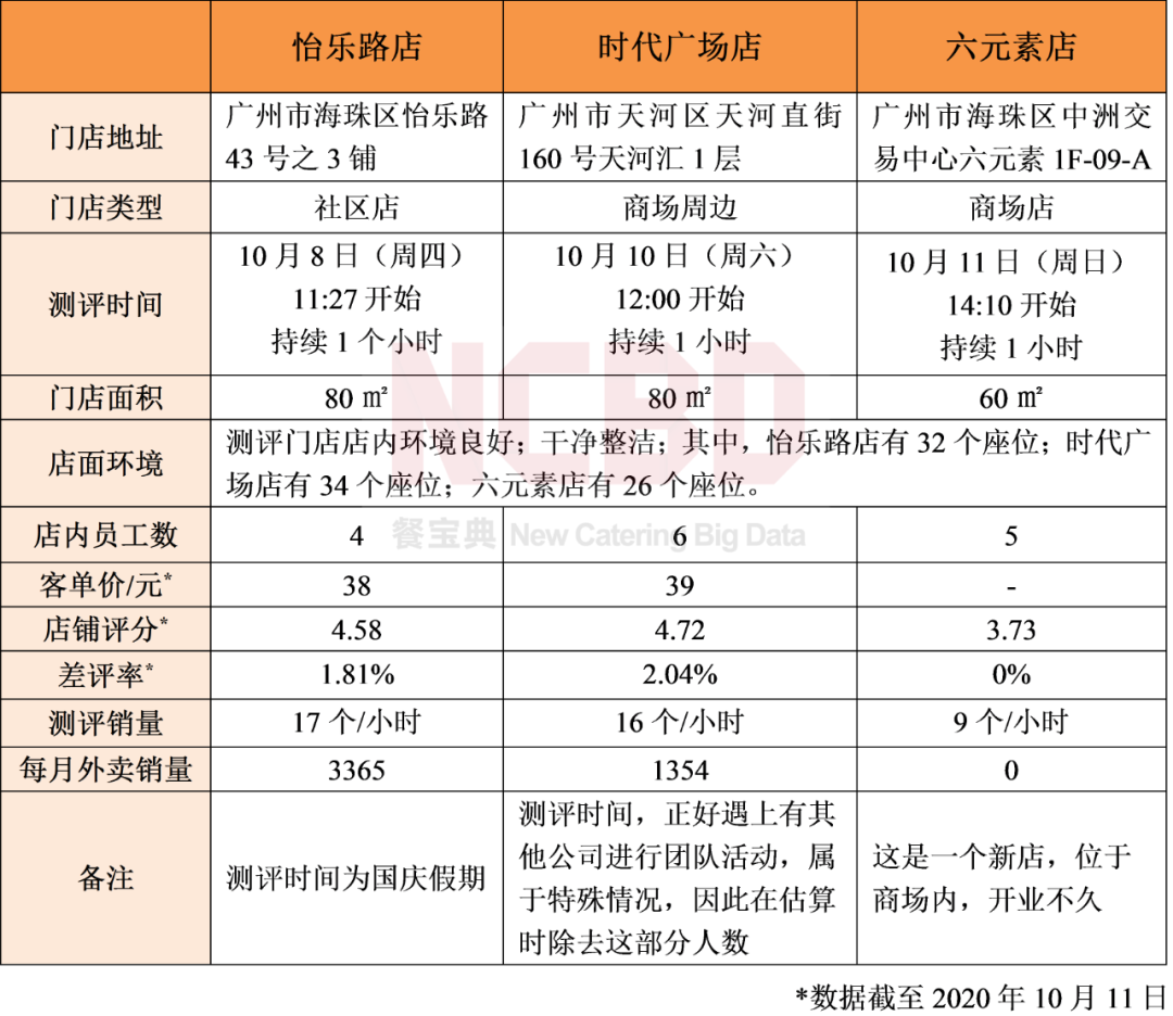 加盟测评 | 直营店1100家的尊宝比萨，加盟店有多赚钱？