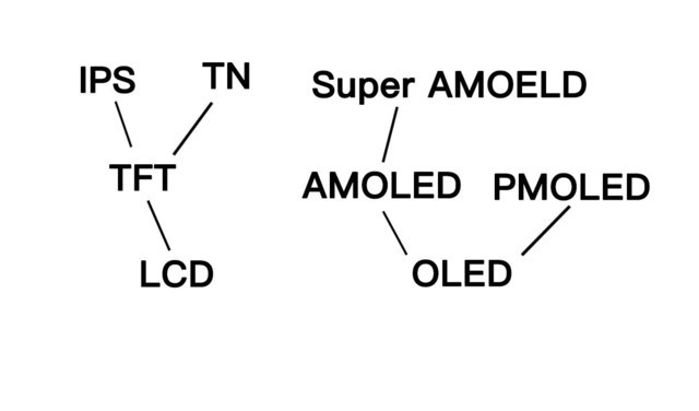 深挖LCD和OLED的差异 看完这篇你就不用犯难了