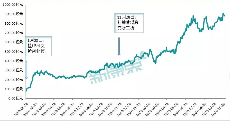 未来2-3年，这6只医药股或冲上千亿市值
