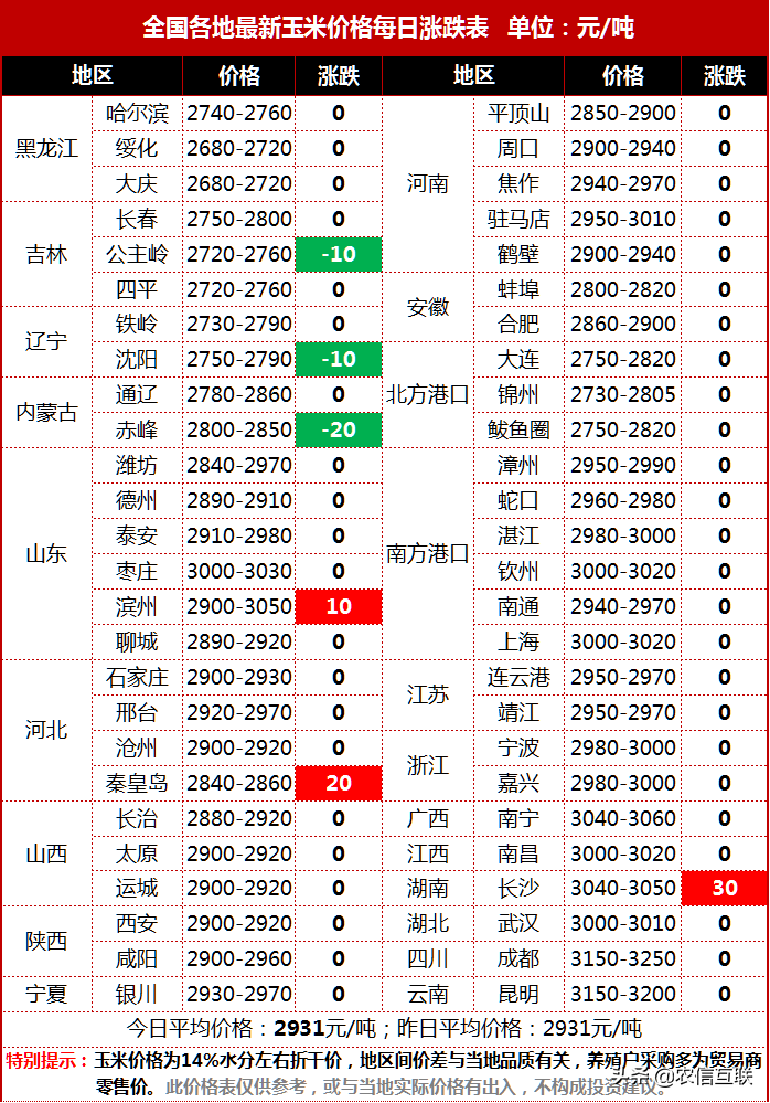 3日玉米价格“钝刀割肉”！玉米是否6月触底、7月大涨？答案来了