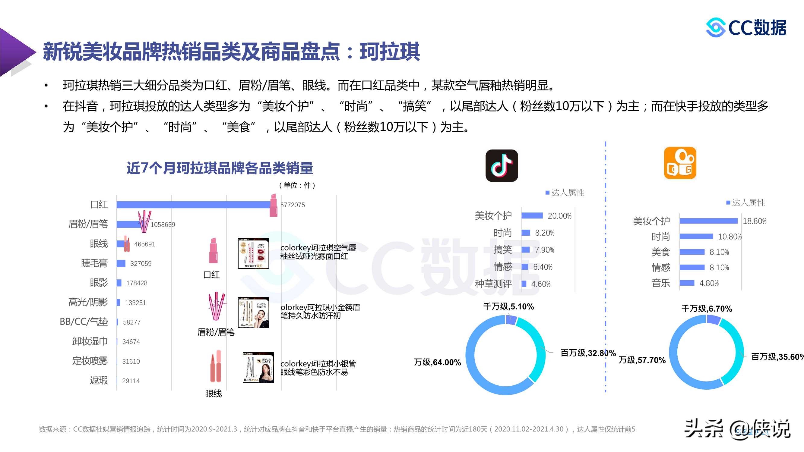 2021年新锐美妆品牌社交渠道媒体营销趋势（CC数据）