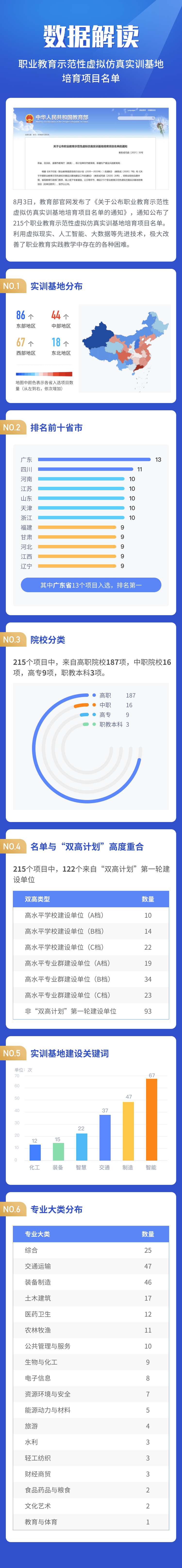 教育部印发《职业教育示范性虚拟仿真实训基地建设指南》