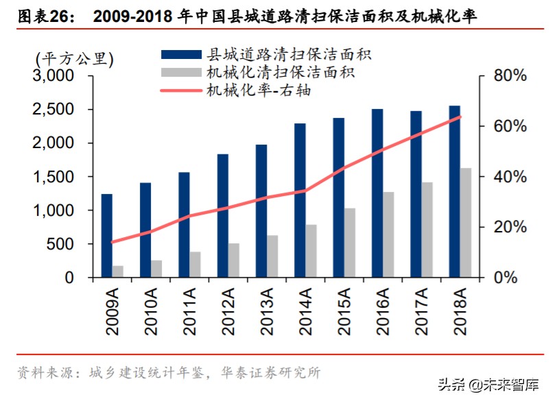 新能源环卫车行业专题报告：政策助力乘风起