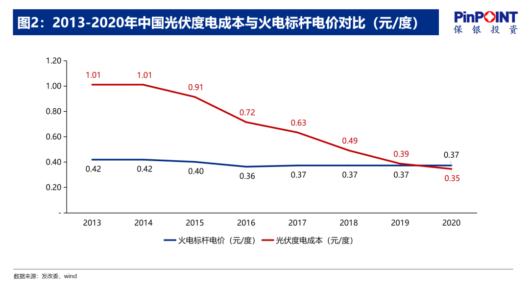 我们为什么看好新能源（一）