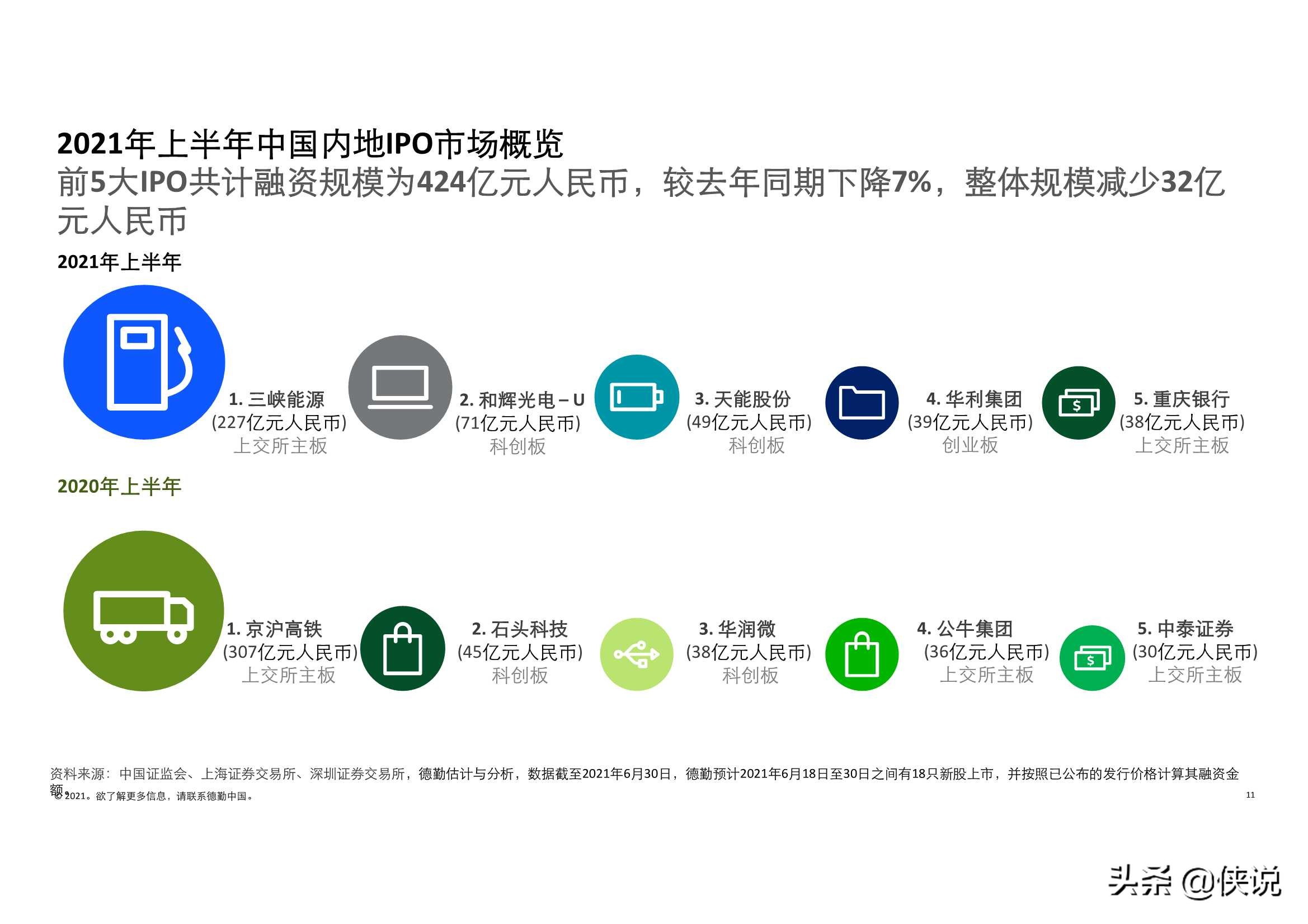 德勤：2021年上半年中国内地及香港IPO市场回顾与前景展望