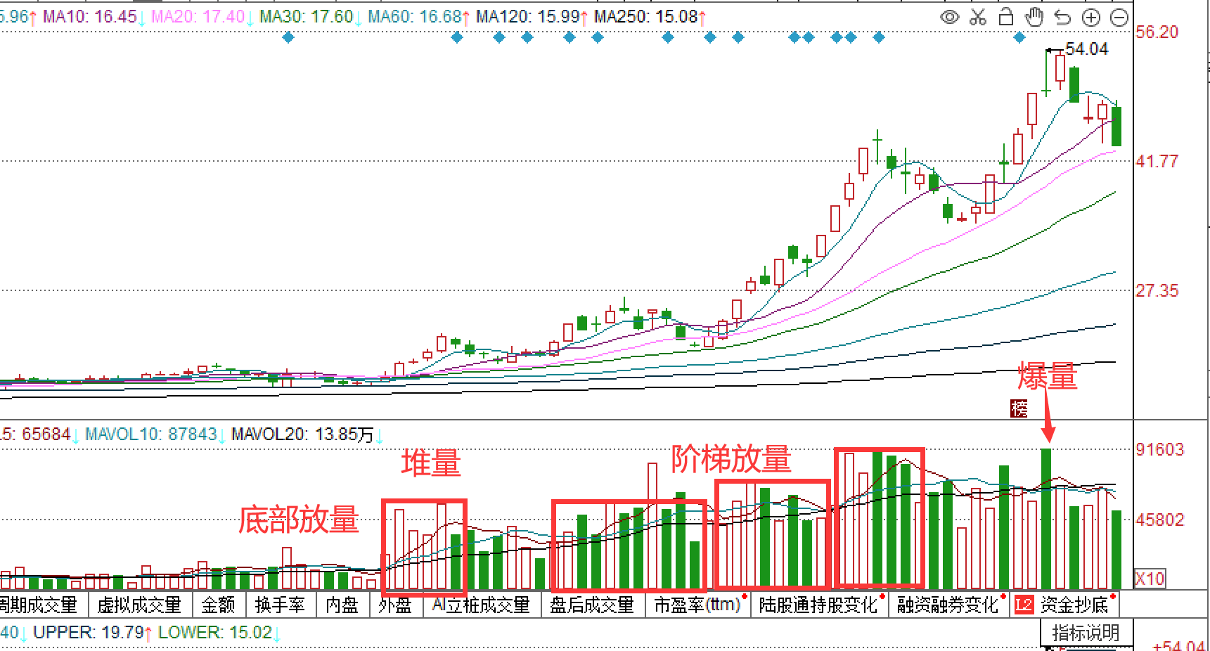 记住这五点，帮你选到短期强势龙头股（战法二：腰间买入法）