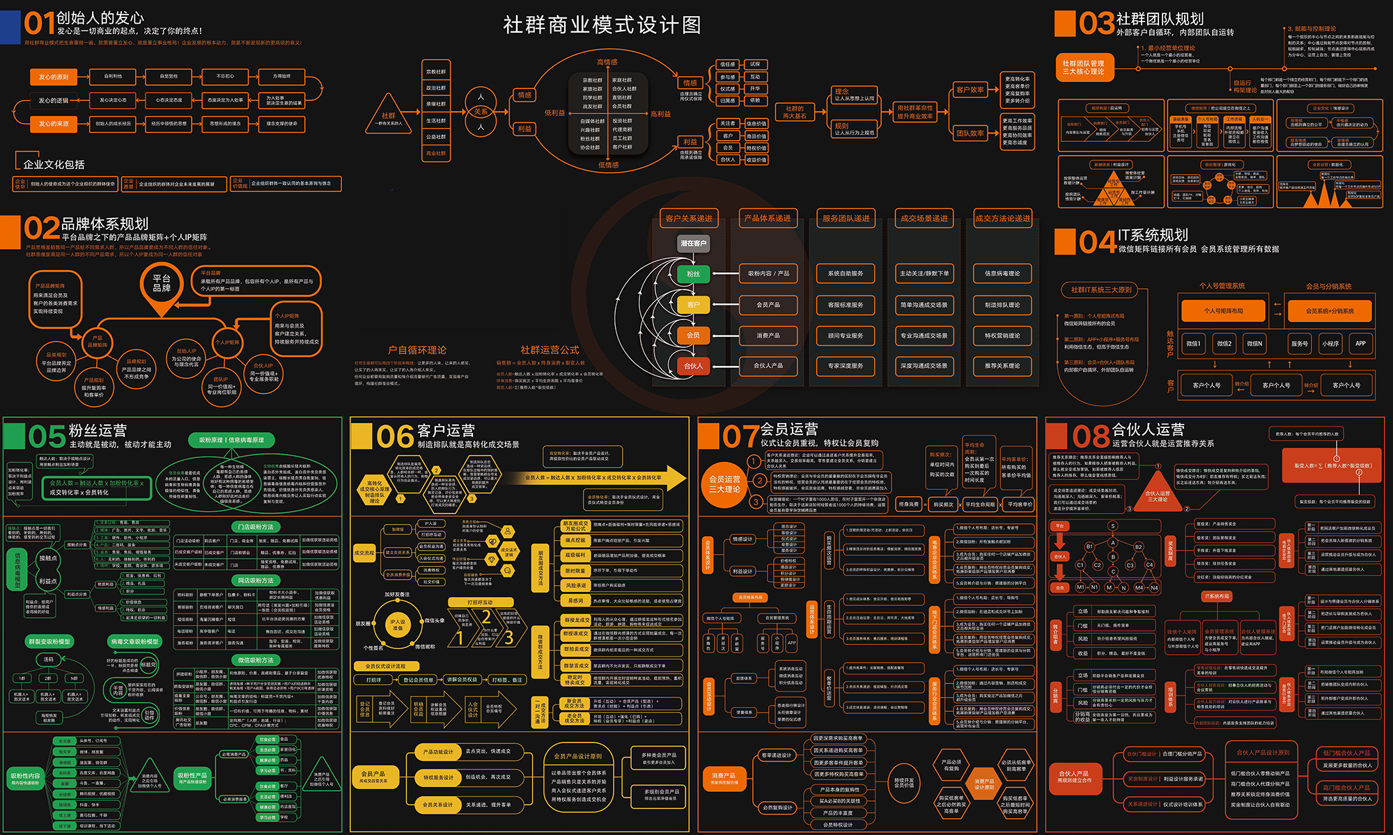 最全社群图谱社群模式设计图社群8环运营图私域流量图谱