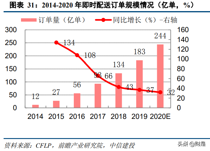 本地生活电商行业2020年综述及2021下半年展望：勃勃生机