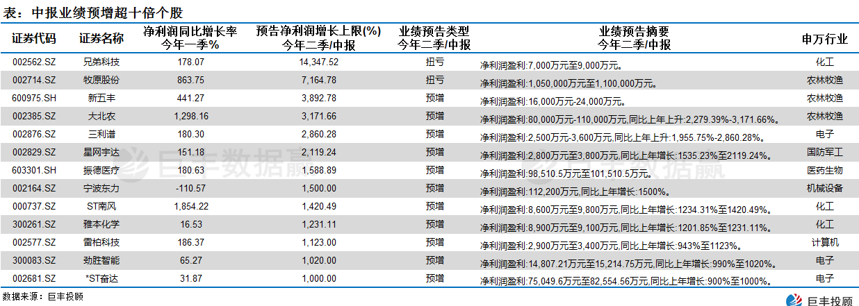 中报业绩预增140倍的业绩预增王公司发生了什么