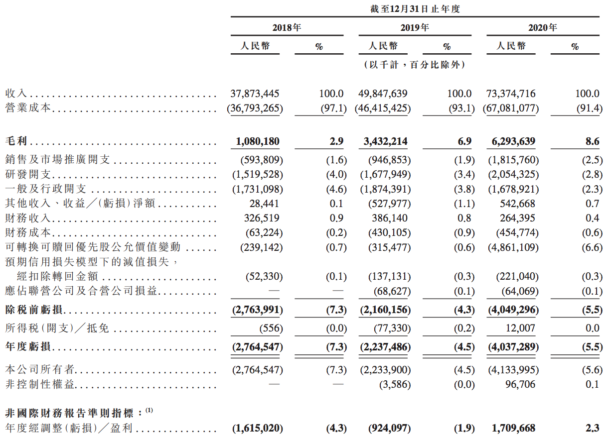 京东物流通过IPO聆讯：规模超过三通一达，京东集团贡献五成收入