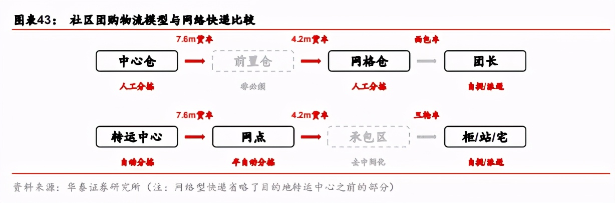快递行业前瞻：加盟制如何破局