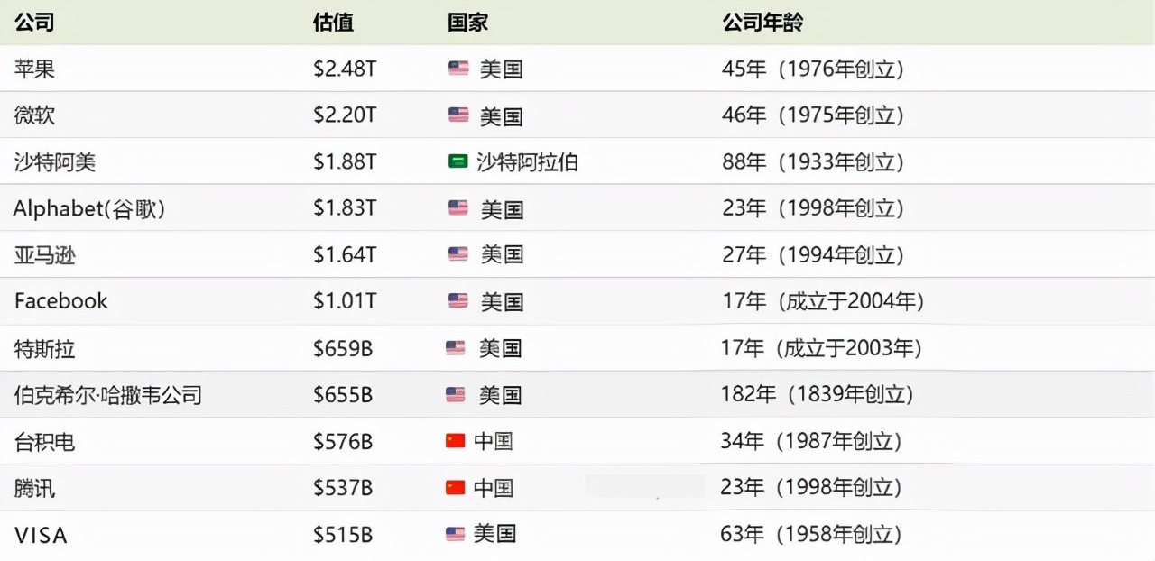 全世界，超万亿美元市值公司总共有几家？
