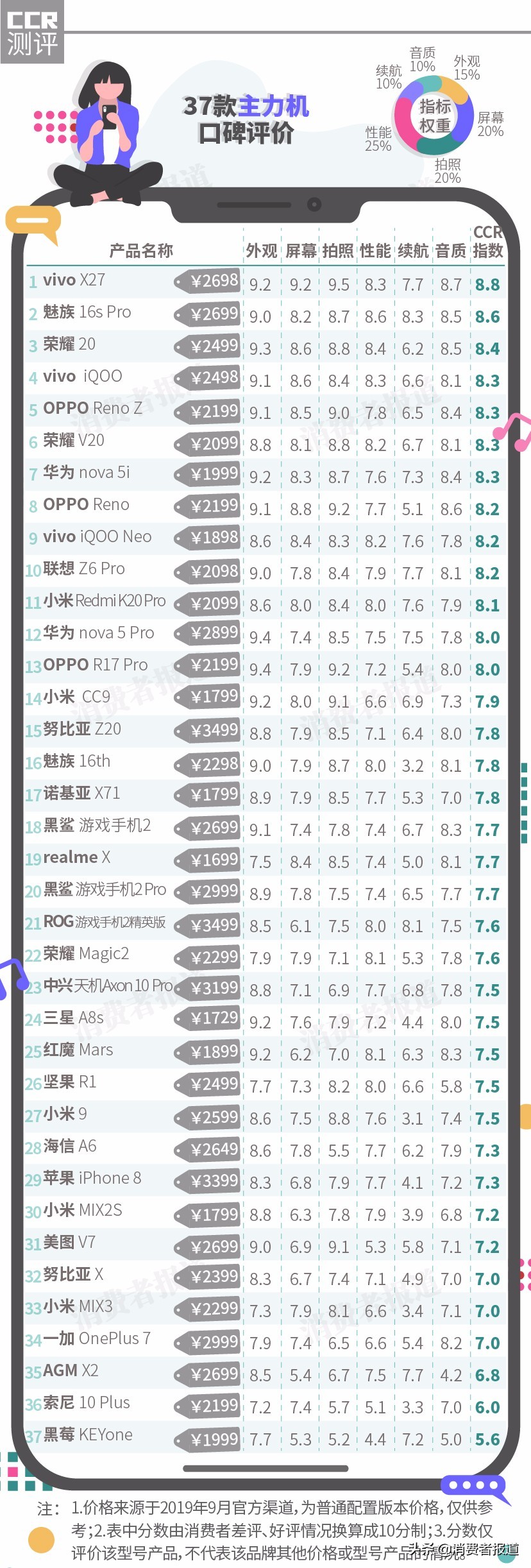 史诗64款手机对比：一加7、荣耀七主要表现一般