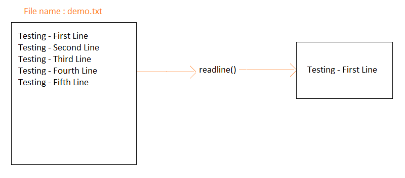 DAY5-step7 Python 文件处理的readline()方法