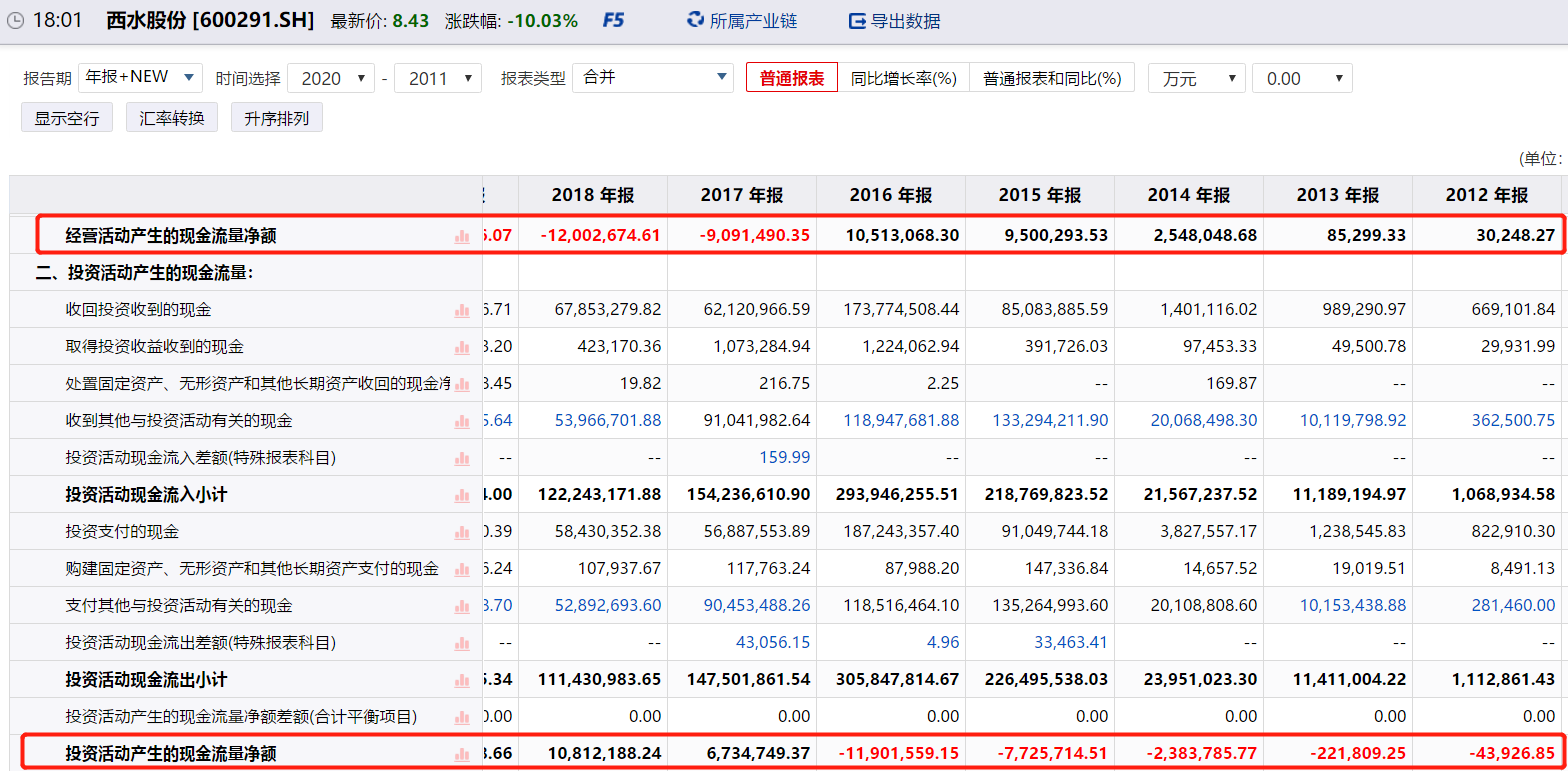 西水股份生死劫：上半年亏270亿 旗下天安财险资不抵债