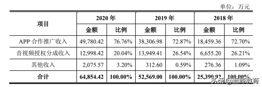 毛利率超茅台，“免费”的宝宝巴士为何这么“壕”？