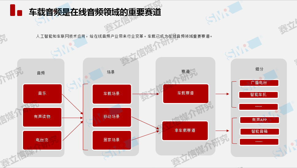 中国车载音频市场发展趋势将怎样？且听赛立信为你徐徐道来......